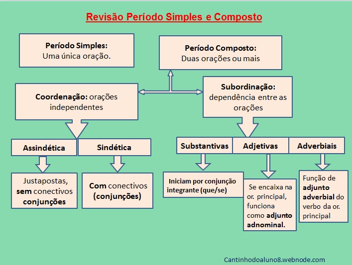 Período simples e Período composto por coordenação e subordinação ...